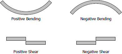 Determining Positive And Negative Moment In A Beam Arch Exam Academy Determining Positive And Negative Moment In A Beam Arch Exam Academy